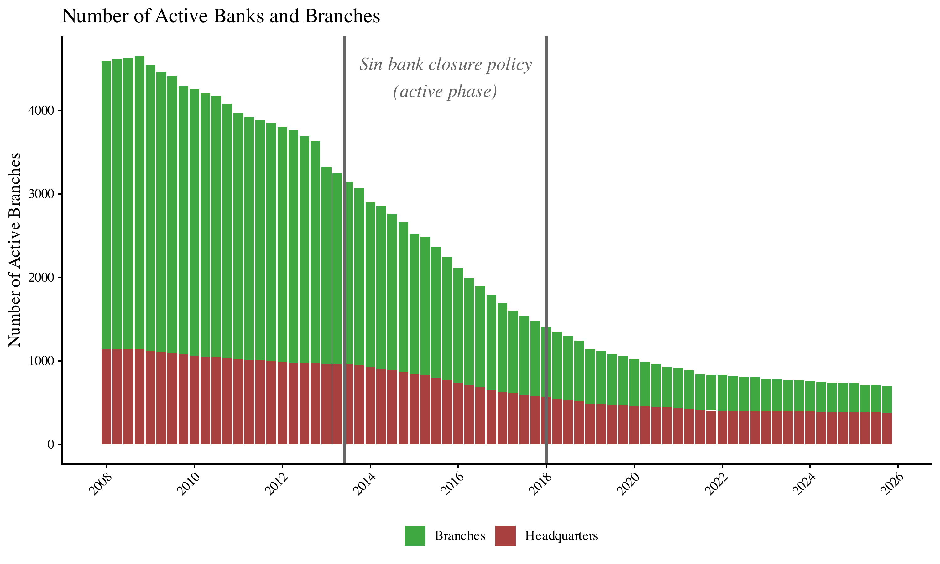 Number of active bank branches and headquarters in Russia