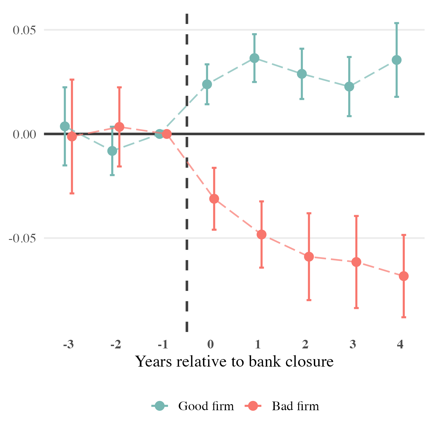 Firm outcomes after a bank closure, event-study panel 2